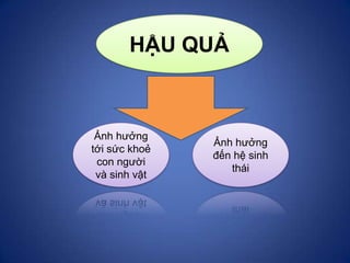 HẬU QUẢ
Ảnh hưởng
đến hệ sinh
thái
Ảnh hưởng
tới sức khoẻ
con người
và sinh vật
 