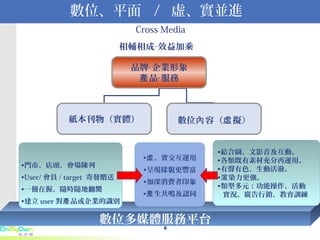 數位、平面  /  虛、實並進     Cross Media   相輔相成‧效益加乘   數位多媒體服務平台 門市、店頭、會場陳列 User/ 會員 / target  寄發贈送 一冊在握，隨時隨地翻閱 建立 user 對產品或企業的識別 虛、實交互運用 呈現樣貌更豐富 加深消費者印象 產生共鳴及認同 結合圖、文影音及互動。 各類既有素材充分再運用。 有聲有色、生動活潑。 渲染力更強。 類型多元：功能操作、活動 實況、廣告行銷、教育訓練 品牌‧企業形象 產品‧服務 紙本刊物（實體） 數位內容（虛擬 ） 