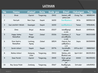 No Nama Alamat Kota Kode pos Email Hubungan Telp.
1 Bram Ciputat Tangerang 15412 Samsul_si@
yahoo.com
Orang Tua 98585244
2 Nuriyah Reni Jaya Depok 16010 Nuri@yahoo.com Wife 085552135
3 Susi similikiti Weleh Sawangan Depok 16010 susi@yahoo.com Teman 54564646
4 Onno Binjai Medan 20127 nono@googl
e.com
Musuh 65454646
5 Happy Salma
Ramadhan
Pasar
Minggu
Jaksel 15326 Cyanknya_C
amcul@yaho
o.com
Pacar 0812111100
6 Dian Sastro
Ramadhan
Lenteng
Agung
Jaksel 18524 Camcul_Pun
ya@yahoo.c
o.id
Sepia 081599999
7 Sarah Azhari Depok Depok 15776 Sarahku@c
bn.net
Office Girl 08882069
8 Rahma Azhari Kampung
Utan
Tangerang 15413 Rahma_ohh
@yahoo.com
Spirit Girl 0811513513
9 Dewi Persik Ciputat Tangerang 15415 Dewi_gerga
ji@google.c
om
XXXX 081255353
10 Roy Suryo Polah Jombang Tangerang 15167 Roy@google.
com
Intruder 64645453
LATIHAN
06/29/13 http://sites.google.com/site/samsulsite 10
 