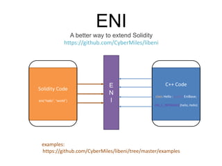 E
N
I
C++ Code
class Hello : public EniBase;
ENI_C_INTERFACE(hello, Hello)
Solidity Code
eni(“hello”, “world”)
ENI
A better way to extend Solidity
https://github.com/CyberMiles/libeni
examples:
https://github.com/CyberMiles/libeni/tree/master/examples
 