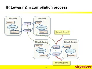 IR Lowering in compilation process
24
ComputeOperatorComputeOperator
Operator
Outputs <*>
Inputs <*>
value
Outputs <*>
value
Operator
inputs
onnx::Nodeonnx::Node
Operator Operator
Outputs <*>
Inputs <*>
value
inputs
Outputs <*>
value
ComputeOperand
ComputeOperand
 
