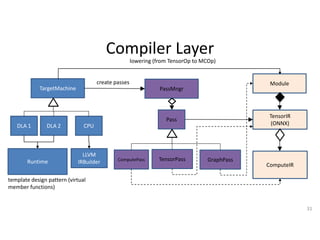 31
Compiler Layer
TargetMachine
DLA 1 DLA 2 CPU
LLVM
IRBuilderRuntime
PassMngr
Pass
ComputePass GraphPassTensorPass
Module
TensorIR
(ONNX)
ComputeIR
template design pattern (virtual
member functions)
create passes
lowering (from TensorOp to MCOp)
 