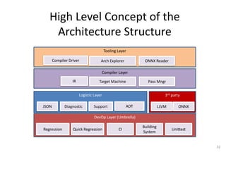 32
High Level Concept of the
Architecture Structure
DevOp Layer (Umbrella)
Logistic Layer
JSON Diagnostic ADTSupport
Quick Regression CI
Building
System
UnittestRegression
Compiler Layer
IR Target Machine Pass Mngr
Tooling Layer
Compiler Driver Arch Explorer ONNX Reader
3rd party
LLVM ONNX
 