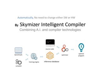 By Skymizer Intelligent Compiler
Combining A.I. and compiler technologies
benchmark
compiler
training engine inference database
optimizer
#include <stdio.h>
int main()
source code
optimal
program
Automatically, No need to change either SW or HW
 