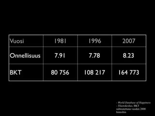 Vuosi         1981      1996          2007

Onnellisuus    7.91     7.78          8.23

BKT           80 756   108 217    164 773



                                 - World Database of Happiness
                                 - Tilastokeskus, BKT
                                 suhteutettuna vuoden 2000
                                 hintoihin
 