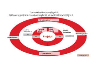 Esimerkki verkostoanalyysistä:
     Mitkä ovat projektin avainkohderyhmät tai avainsidosryhmät jne.?

                                         ”Ei toimenpiteitä”




                     Saatava            Pidettävä       Pitää
                                        lähellä         lähellä         Saatava
                     lähemmäksi                                         lähemmäksi
                                                                                     ”Ei toimenpiteitä”
                                                                                             ???
                         ???

”Ei toimenpiteitä”
           ???
                                  ???          Projekti           ???
                                                                               ???




                                          ”Ei toimenpiteitä”
                                                                                          © Timo Aro 2012
 