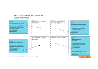 Mitä pitää vähentää, vahvistaa,
          luopua tai luoda?

 Selite:                           Mitä toiminta voidaan   Mitä olemassa olevaa
 Vähentäminen voi liittyä:         vähentää?               pitää vahvistaa?          Selite:
                                                                                     Vahvistaminen voi liittyä:
                                   1.                      1.
 - Arvoihin tai periaatteisiin
 - Konkreettisiin tavoitteisiin    2.                      2.                        - Arvoihin tai periaatteisiin
 - Toimintatapoihin                3.                      3.                        - Konkreettisiin tavoitteisiin
 - Organisaation                                                                     - Toimintatapoihin
 rakenteeseen
                                   4.                      4.                        - Organisaation
                                   5.                      5.                        rakenteeseen



                                   Mistä voidaan luopua    Mitä uutta pitää luoda?    Selite:
                                   kokonaan?               1.                         Uuden luominen
 Selite:                                                                              voi liittyä:
                                   1.                      2.
 Luopuminen voi liittyä:
                                   2.                      3.                         - Arvoihin tai periaatteisiin
                                                                                      - Konkreettisiin tavoitteisiin
 - Arvoihin tai periaatteisiin     3.                      4.
 - Konkreettisiin tavoitteisiin                                                       - Toimintatapoihin
 - Toimintatapoihin
                                   4.                      5.                         - Organisaation
 - Organisaation                   5.                                                 rakenteeseen
 rakenteeseen
                                                                                      OBS! Potentiaalisten uusien
                                                                                      asiakasryhmien tarpeet ja
                                                                                       preferenssit
Lähde: Kim ja Mauborgne; Sinisen valtameren logiikka
                                                                                                         © Timo Aro 2012
 