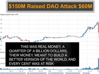 $150M Raised DAO Attack $60M
 