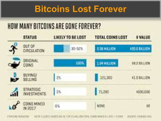 Bitcoins Lost Forever
 