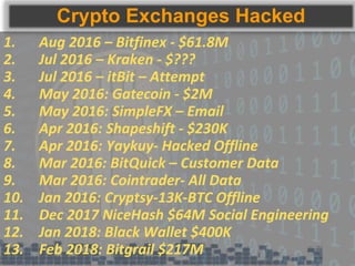 Crypto Exchanges Hacked
1. Aug 2016 – Bitfinex - $61.8M
2. Jul 2016 – Kraken - $???
3. Jul 2016 – itBit – Attempt
4. May 2016: Gatecoin - $2M
5. May 2016: SimpleFX – Email
6. Apr 2016: Shapeshift - $230K
7. Apr 2016: Yaykuy- Hacked Offline
8. Mar 2016: BitQuick – Customer Data
9. Mar 2016: Cointrader- All Data
10. Jan 2016: Cryptsy-13K-BTC Offline
11. Dec 2017 NiceHash $64M Social Engineering
12. Jan 2018: Black Wallet $400K
13. Feb 2018: Bitgrail $217M
 