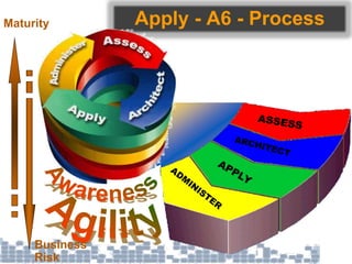 Apply - A6 - Process
Business
Risk
Maturity
 