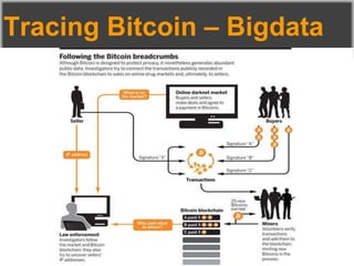 Tracing Bitcoin – Bigdata
 