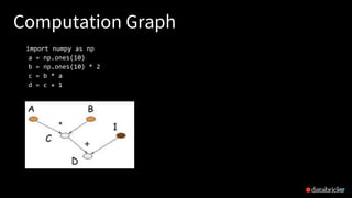 Computation Graph
17
import numpy as np
a = np.ones(10)
b = np.ones(10) * 2
c = b * a
d = c + 1
 