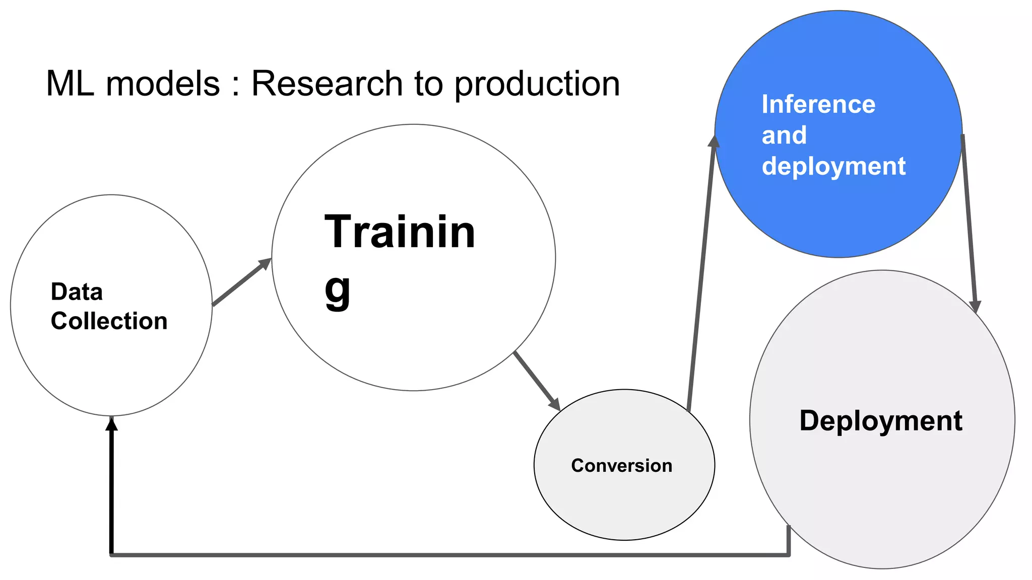 ML models : Research to production
Deployment
Data
Collection
Trainin
g
Inference
and
deployment
Conversion
 