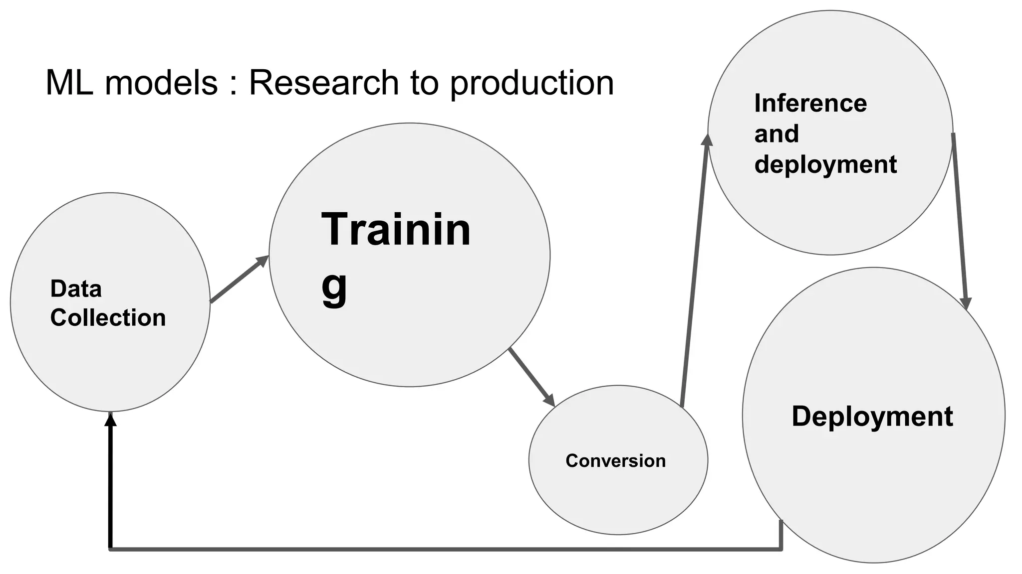 ML models : Research to production
Deployment
Data
Collection
Trainin
g
Inference
and
deployment
Conversion
 