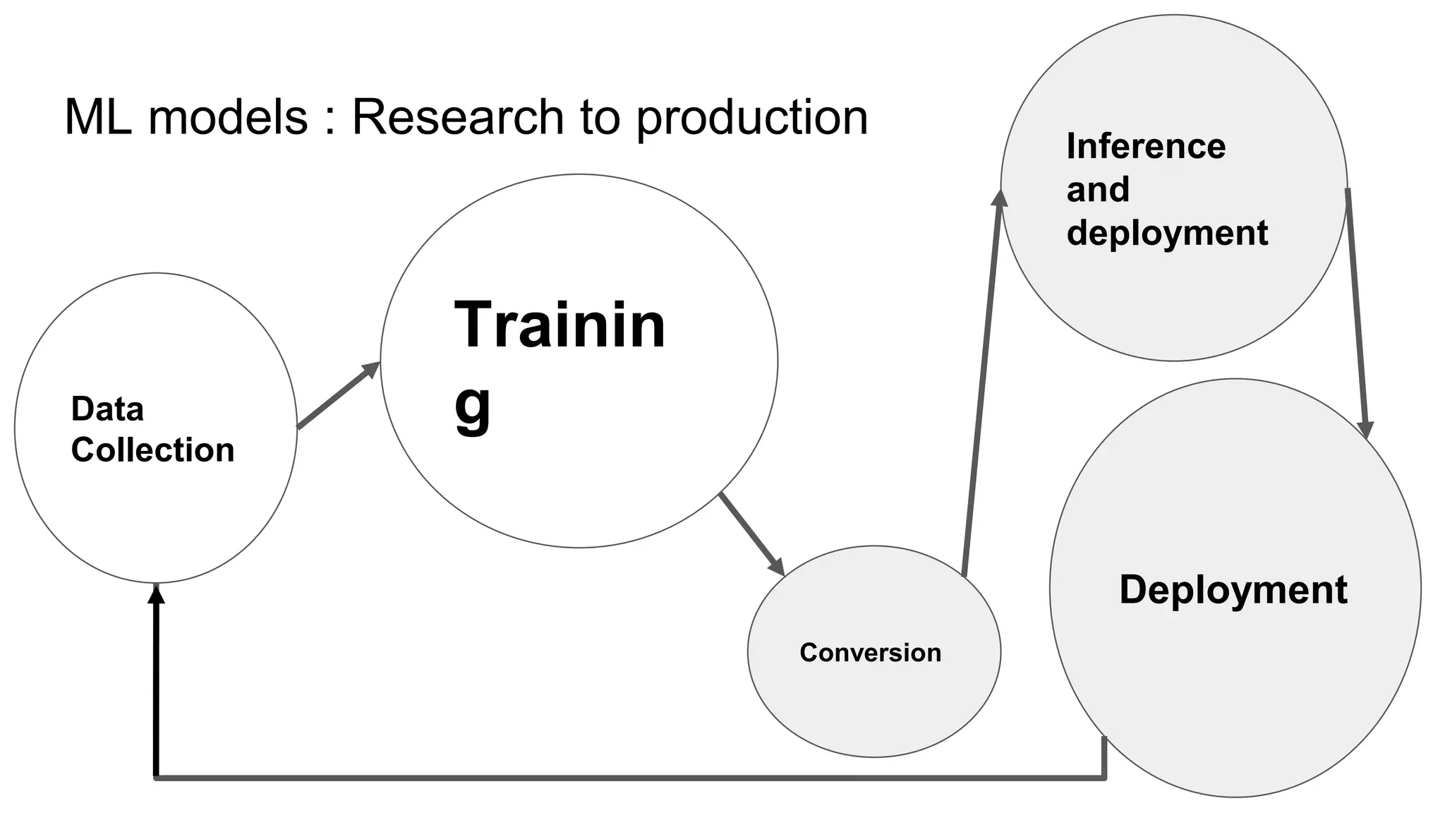 ML models : Research to production
Deployment
Data
Collection
Trainin
g
Inference
and
deployment
Conversion
 