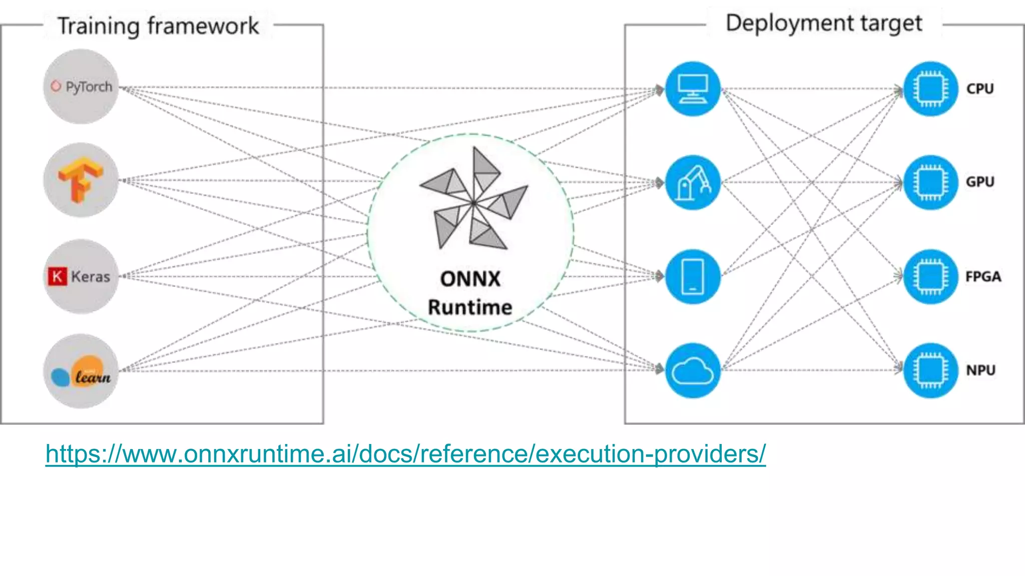 https://www.onnxruntime.ai/docs/reference/execution-providers/
 