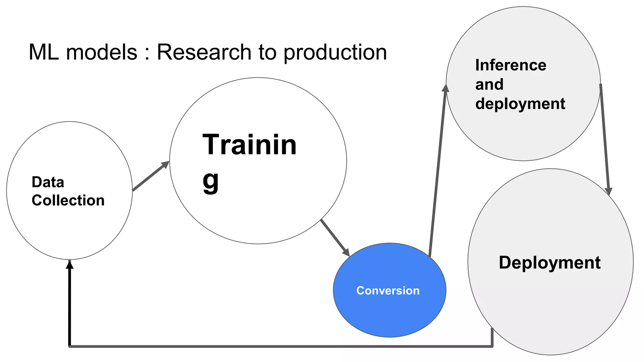 ML models : Research to production
Deployment
Data
Collection
Trainin
g
Inference
and
deployment
Conversion
 