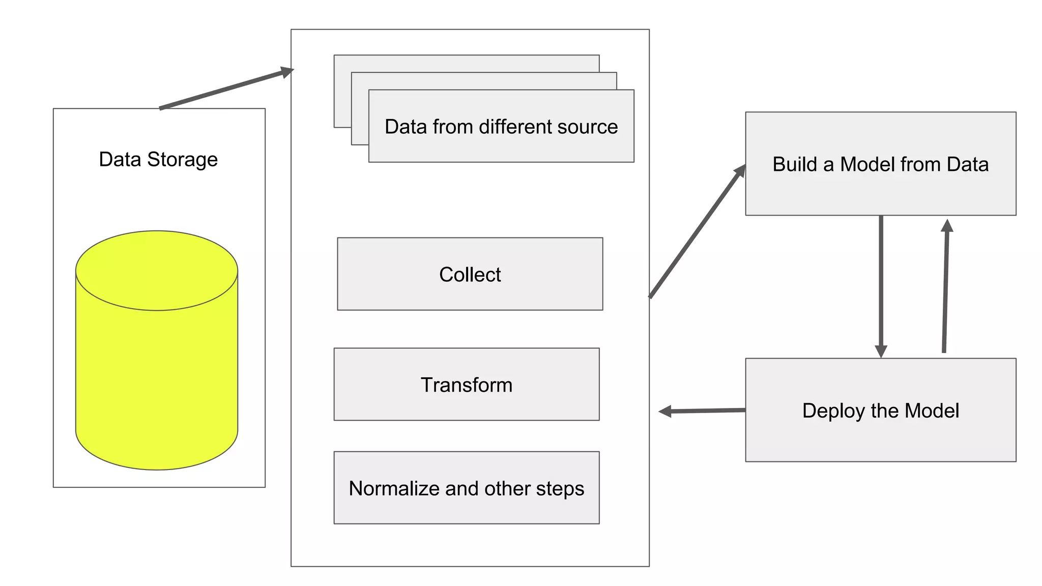 Data Storage
Collect
Transform
Normalize and other steps
Data from different source
Build a Model from Data
Deploy the Model
 