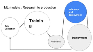 ML models : Research to production
Deployment
Data
Collection
Trainin
g
Inference
and
deployment
Conversion
 
