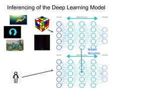 Inferencing of the Deep Learning Model
Model
Weights
 