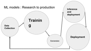 ML models : Research to production
Deployment
Data
Collection
Trainin
g
Inference
and
deployment
Conversion
 