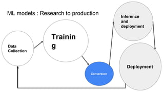 ML models : Research to production
Deployment
Data
Collection
Trainin
g
Inference
and
deployment
Conversion
 