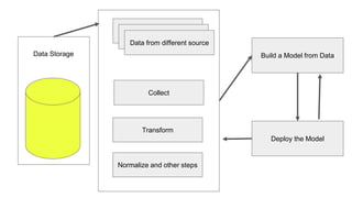 Data Storage
Collect
Transform
Normalize and other steps
Data from different source
Build a Model from Data
Deploy the Model
 
