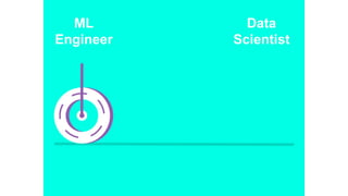 ML
Engineer
Data
Scientist
 