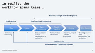 In reality the
workflow spans teams …
IBM Developer / © 2020 IBM Corporation 6
 