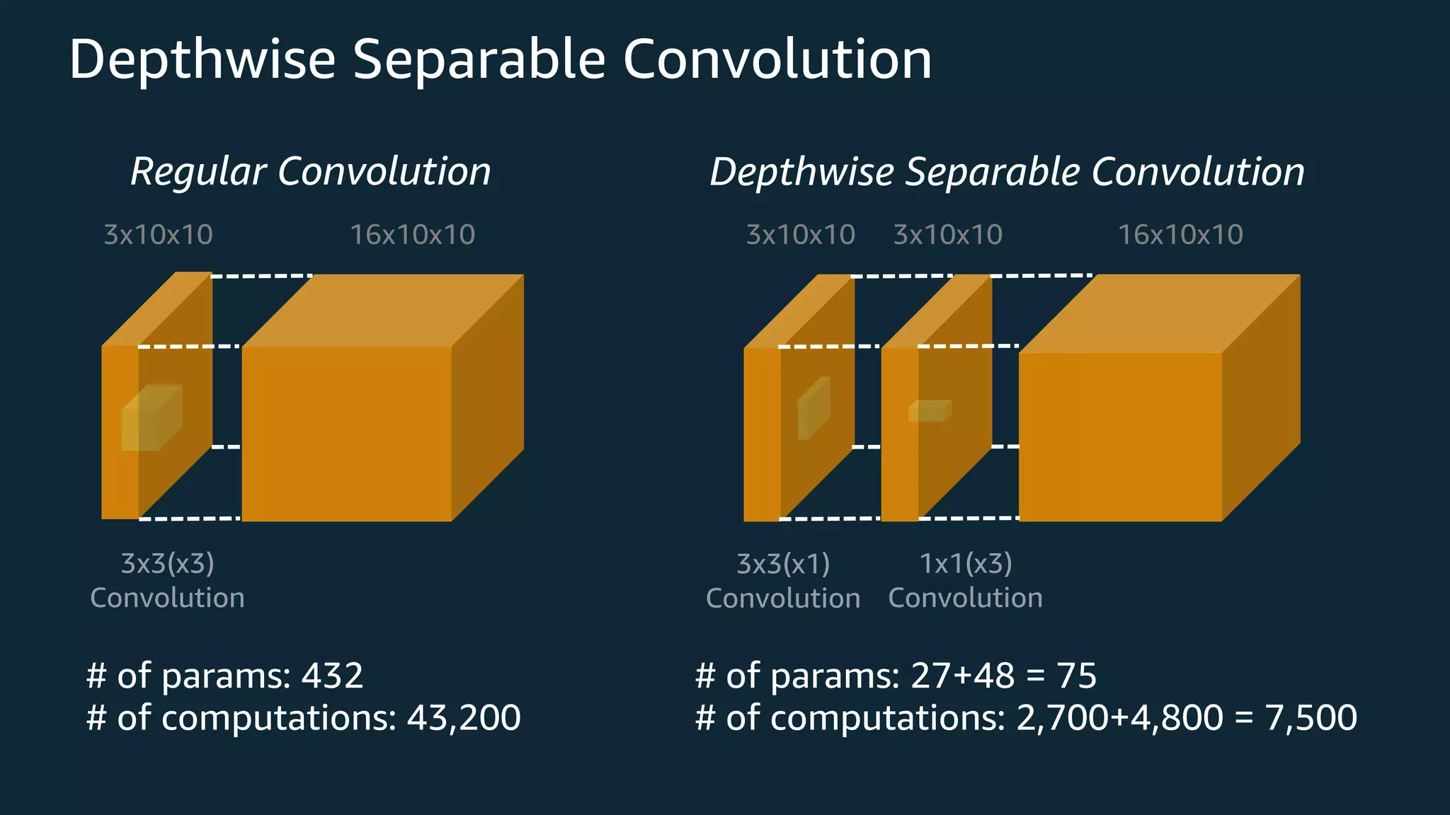 Depthwise Separable Convolution 3x10x10 16x10x10 3x10x10 3x10x10 16x10x10 3x3(x3) Convolution 3x3(x1) Convolution 1x1(x3) Convolution Regular Convolution Depthwise Separable Convolution # of params: 432 # of computations: 43,200 # of params: 27+48 = 75 # of computations: 2,700+4,800 = 7,500 
