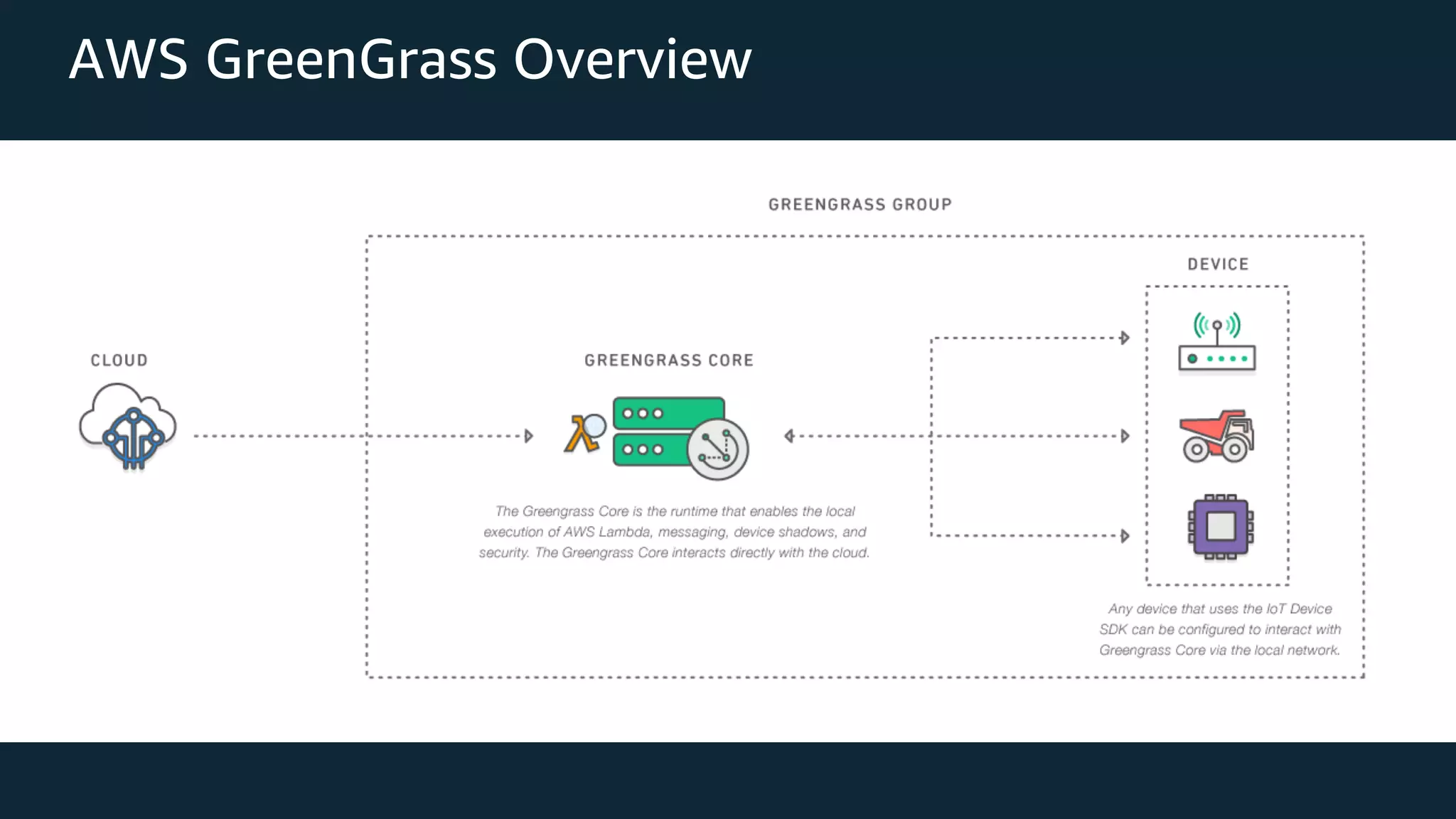 AWS GreenGrass Overview 