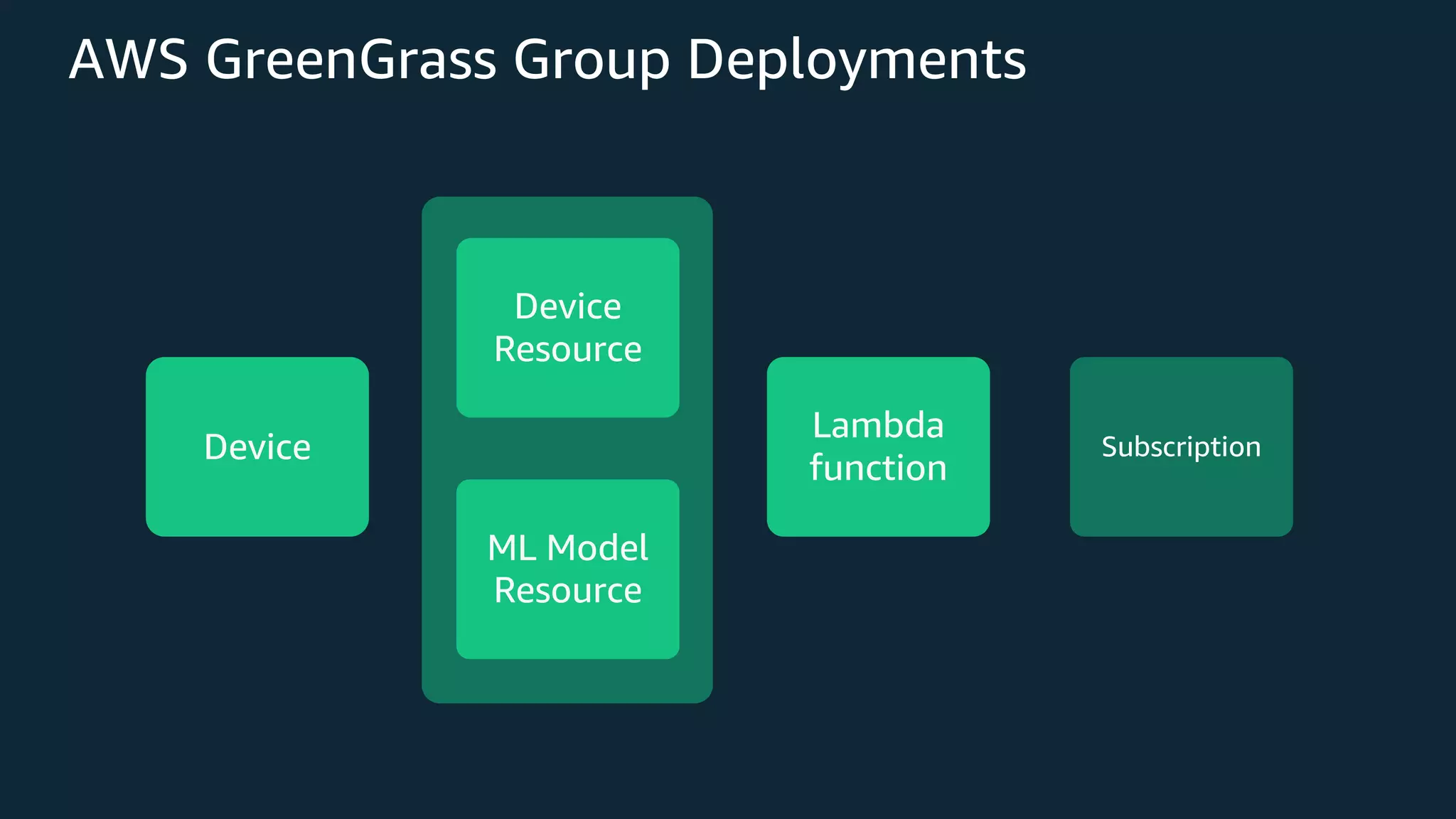 AWS GreenGrass Group Deployments Lambda function ML Model Resource Device Resource SubscriptionDevice 