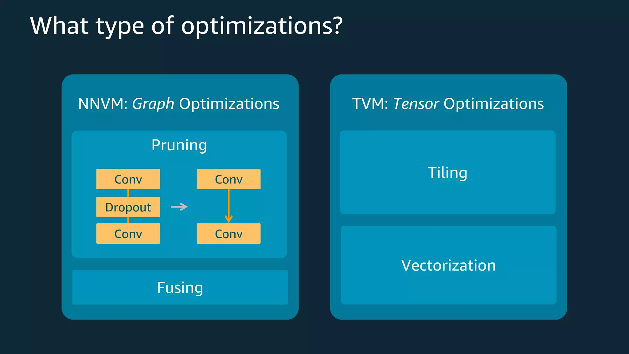 What type of optimizations? Pruning Fusing NNVM: Graph Optimizations Tiling Vectorization TVM: Tensor Optimizations Conv Conv Conv Conv Dropout 