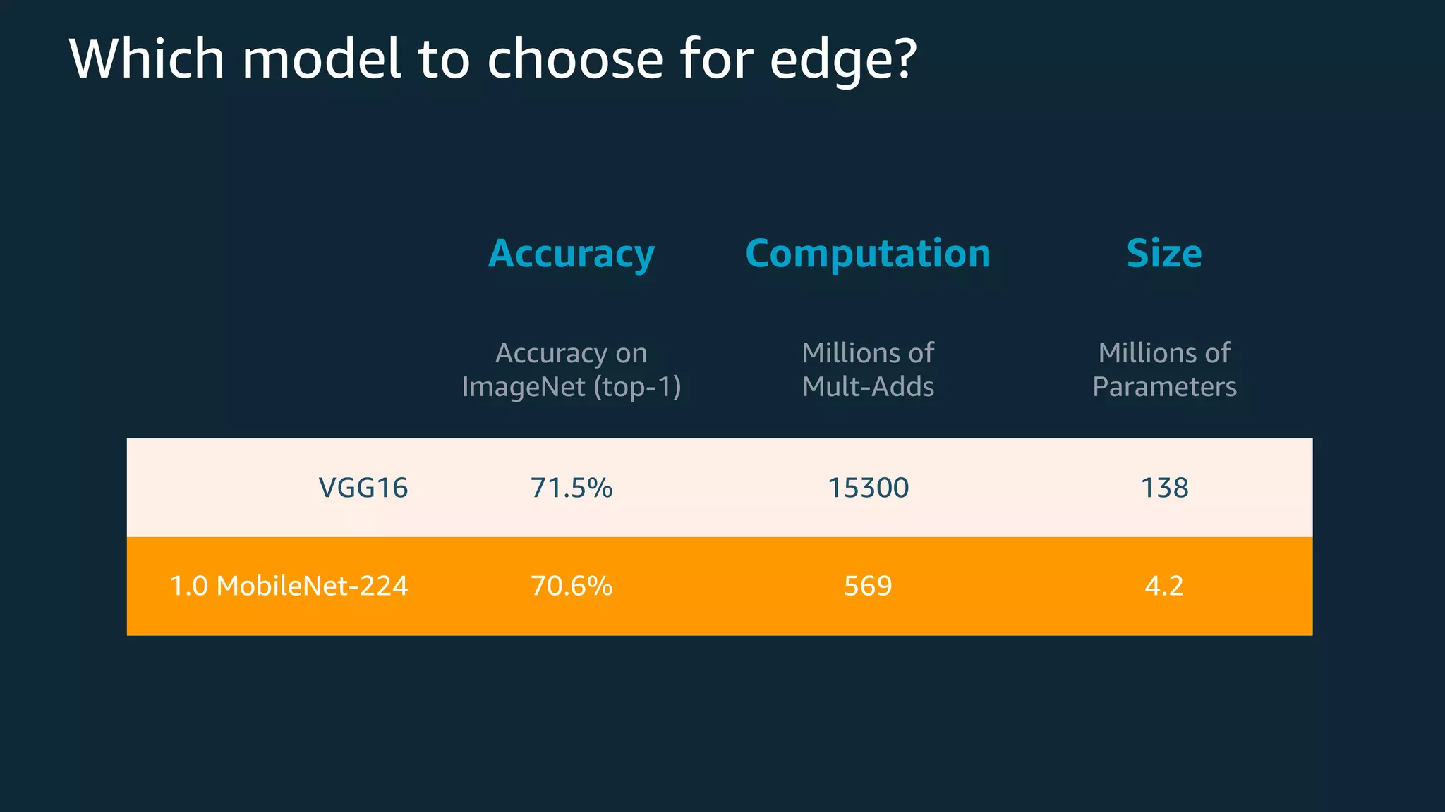 Which model to choose for edge? Accuracy Computation Size Accuracy on ImageNet (top-1) Millions of Mult-Adds Millions of Parameters VGG16 71.5% 15300 138 1.0 MobileNet-224 70.6% 569 4.2 