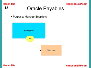 Hasan Mir
Hasan Mir HandsonERP.com
HandsonERP.com
18 Oracle Payables
● Purpose: Manage Suppliers
Vendors
Enterprise
AP
 