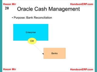 Hasan Mir
Hasan Mir HandsonERP.com
HandsonERP.com
20 Oracle Cash Management
● Purpose: Bank Reconciliation
Banks
Enterprise
CM
 