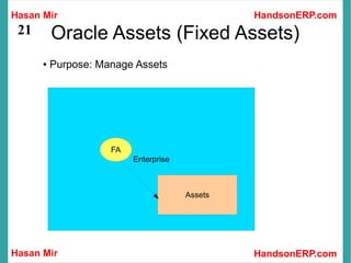 Hasan Mir
Hasan Mir HandsonERP.com
HandsonERP.com
21
Enterprise
Oracle Assets (Fixed Assets)
● Purpose: Manage Assets
Assets
FA
 
