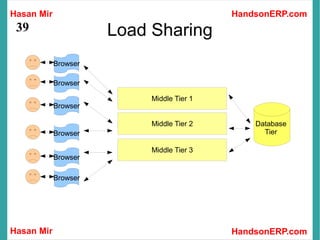 Hasan Mir
Hasan Mir HandsonERP.com
HandsonERP.com
39 Load Sharing
Browser
Middle Tier 1
Middle Tier 2
Middle Tier 3
Database
Tier
Browser
Browser
Browser
Browser
Browser
Browser
 