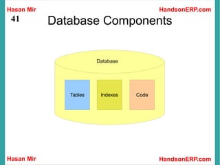 Hasan Mir
Hasan Mir HandsonERP.com
HandsonERP.com
41 Database Components
Tables Indexes Code
Database
 