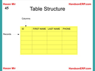 Hasan Mir
Hasan Mir HandsonERP.com
HandsonERP.com
45 Table Structure
ID FIRST NAME LAST NAME PHONE
Columns
Records
 