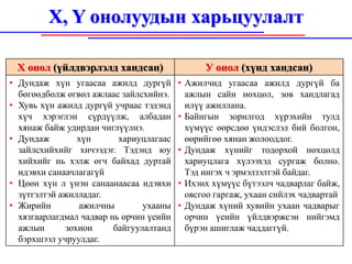 X, Y онолуудын харьцуулалт

 Х онол (үйлдвэрлэлд хандсан)                  У онол (хүнд хандсан)
• Дундаж хүн угаасаа ажилд дургүй        • Ажилчид угаасаа ажилд дургүй ба
  бөгөөдболж өгвөл ажлаас зайлсхийнэ.      ажлын сайн нөхцөл, зөв хандлагад
• Хувь хүн ажилд дургүй учраас тэдэнд      илүү ажиллана.
  хүч хэрэглэн сүрдүүлж, албадан         • Байнгын зорилгод хүрэхийн тулд
  хянаж байж удирдан чиглүүлнэ.            хүмүүс өөрсдөө үндэслэл бий болгон,
• Дундаж        хүн       хариуцлагаас     өөрийгөө хянан жолооддог.
  зайлсхийхийг хичээдэг. Тэдэнд юу       • Дундаж хүнийг тодорхой нөхцөлд
  хийхийг нь хэлж өгч байхад дуртай        хариуцлага хүлээхэд сургаж болно.
  идэвхи санаачлагагүй                     Тэд ингэх ч эрмэлзэлтэй байдаг.
• Цөөн хүн л үнэн санаанаасаа идэвхи     • Ихэнх хүмүүс бүтээлч чадварлаг байж,
  зүтгэлтэй ажилладаг.                     овсгоо гаргаж, ухаан сийлэх чадвартай
• Жирийн        ажилчны         ухааны   • Дундаж хүний хувийн ухаан чадварыг
  хязгаарлагдмал чадвар нь орчин үеийн     орчин үеийн үйлдвэржсэн нийгэмд
  ажлын      зохион      байгуулалтанд     бүрэн ашиглаж чаддаггүй.
  бэрхшээл учруулдаг.
 