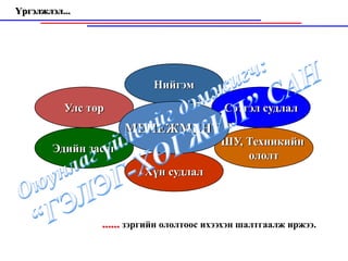 Үргэлжлэл...




                           Нийгэм
          Улс төр                          Сэтгэл судлал
                      МЕНЕЖМЕНТ
                                          ШУ, Техникийн
        Эдийн засаг
                                              ололт
                         Хүн судлал



                ...... зэргийн ололтоос ихээхэн шалтгаалж иржээ.
 