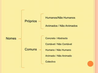 Nomes<br />Próprios<br />Comuns<br />Humanos/Não Humanos<br />Animados / Não Animados<br />Concreto / Abstracto<br />Contá...