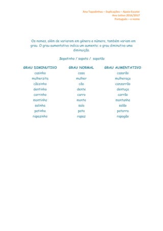 Ana Tapadinhas – Explicações – Apoio Escolar
Ano Letivo 2016/2017
Português – o nome
Os nomes, além de variarem em género e número, também variam em
grau. O grau aumentativo indica um aumento; o grau diminutivo uma
diminuição.
Sapatinho / sapato / sapatão
GRAU DIMINUTIVO GRAU NORMAL GRAU AUMENTATIVO
casinha casa casarão
mulherzita mulher mulheraça
cãozinho cão canzarrão
dentinho dente dentuça
carrinho carro carrão
montinho monte montanha
salinha sala salão
patinha pata patorra
rapazinho rapaz rapagão
 