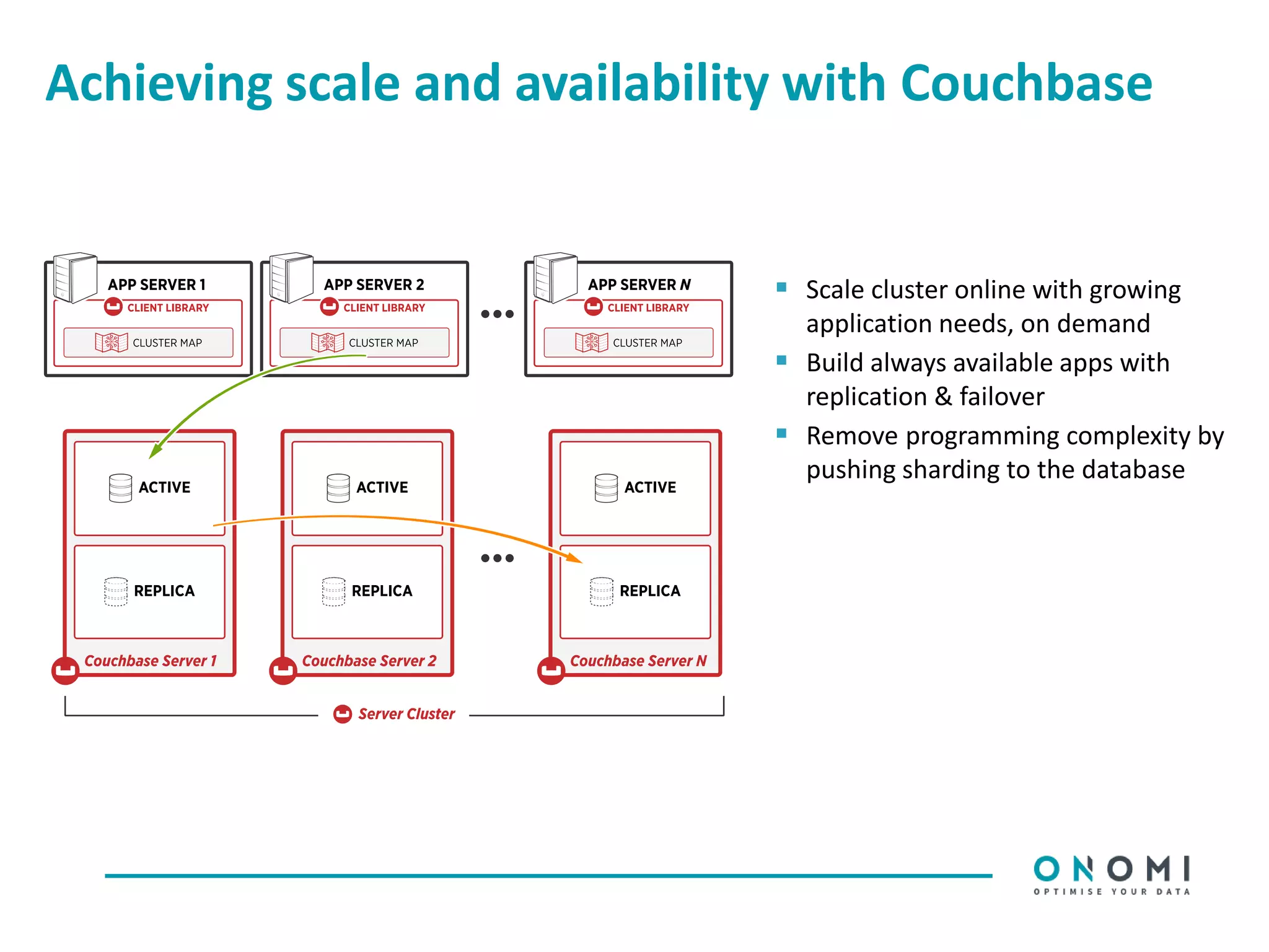 Achieving scale and availability with Couchbase
 Scale cluster online with growing
application needs, on demand
 Build always available apps with
replication & failover
 Remove programming complexity by
pushing sharding to the database
 