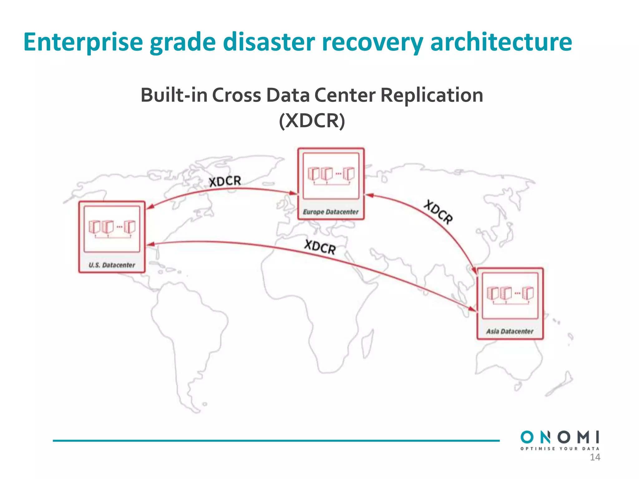 Enterprise grade disaster recovery architecture
14
Built-in Cross Data Center Replication
(XDCR)
 