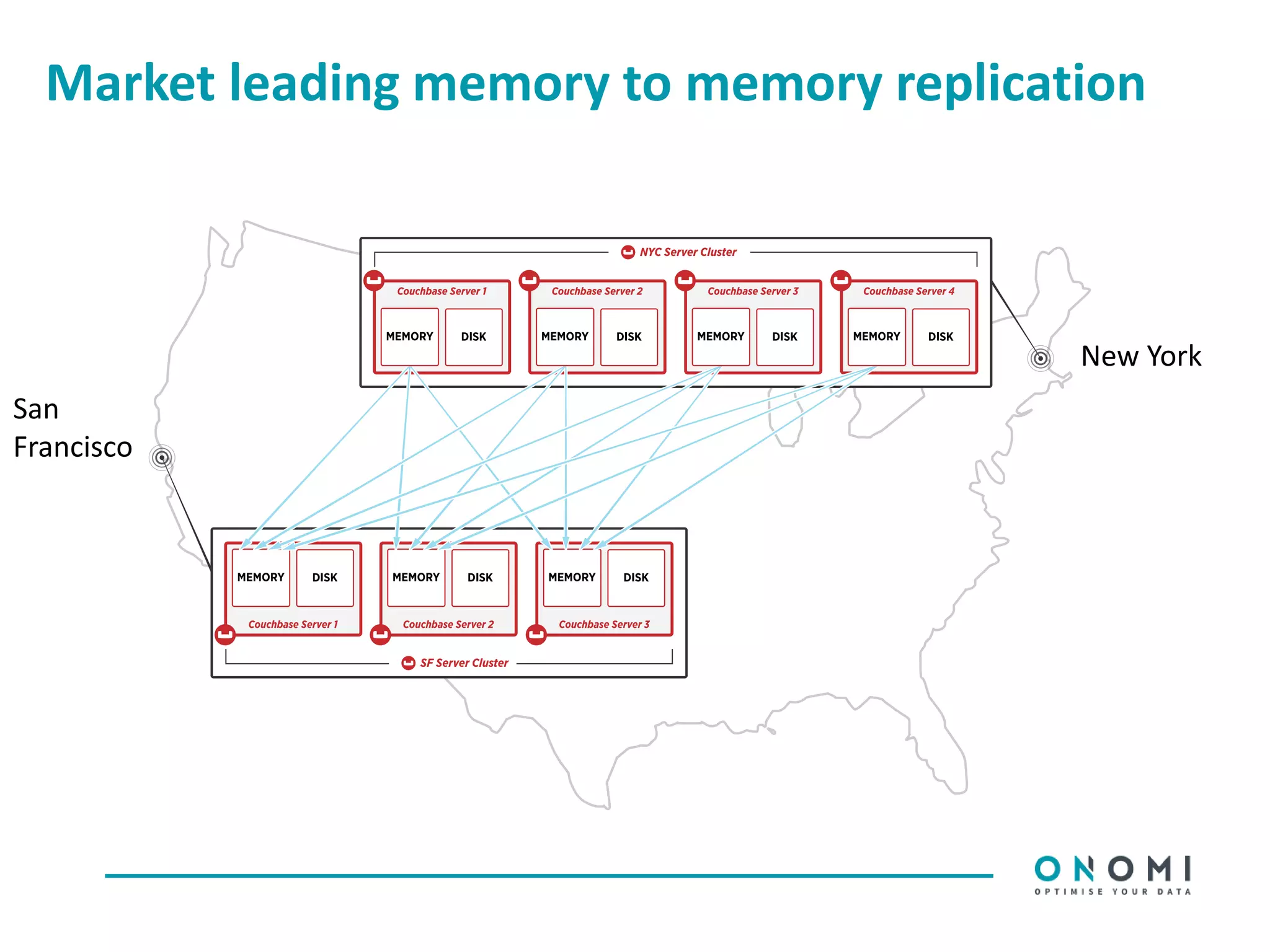 Market leading memory to memory replication
New York
San
Francisco
 