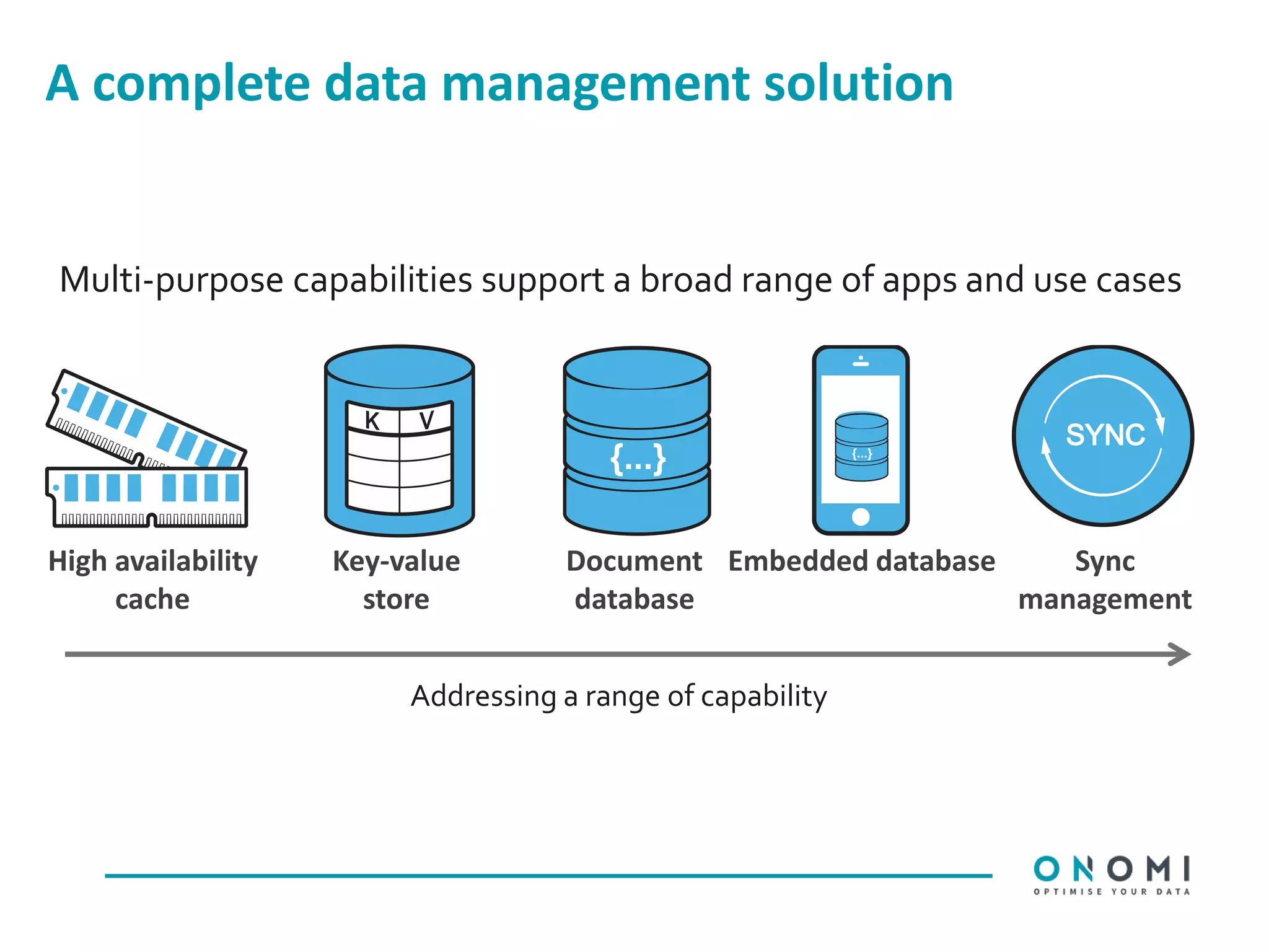 A complete data management solution
High availability
cache
Key-value
store
Document
database
Embedded database Sync
management
Addressing a range of capability
Multi-purpose capabilities support a broad range of apps and use cases
 