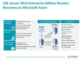 SQL Server 2014 Enterprise Edition Disaster
Recovery on Microsoft Azure
Increased
availability
Multi-DB failover, manual
or automatic
Up to 8 secondary replicas
100% availability during
all online operations
HA without expensive SANs
Offload reads and backups
to secondaries
Efficient
Deployment and
management wizards
Monitoring dashboard within SSMS
and System Center
Easy to deploy
and manage
Unified HA/DR solution
Primary
Secondary 2
Running BI
workloads
Secondary 1
Running backups
Synchronous
data movement
AG_Listener
SQL Server 2014
Enhanced AlwaysOn
Replica Wizard
Windows Server
2012 R2
Clustered shared
volume support
Online VHDX support
System Center 2012 R2
Manage on-premises
and cloud apps
Key features
 